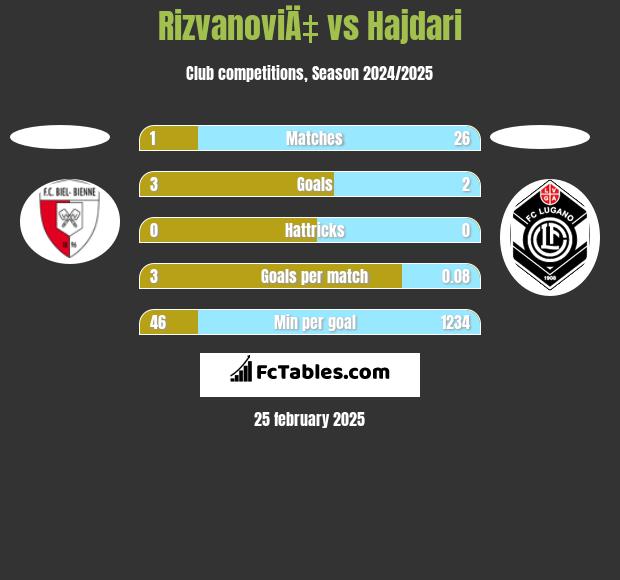 RizvanoviÄ‡ vs Hajdari h2h player stats