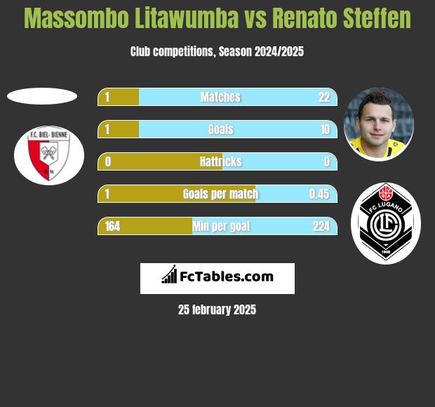 Massombo Litawumba vs Renato Steffen h2h player stats