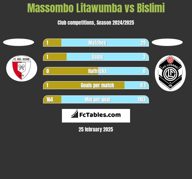 Massombo Litawumba vs Bislimi h2h player stats