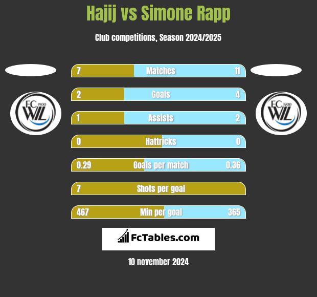 Hajij vs Simone Rapp h2h player stats