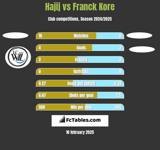 Hajij vs Franck Kore h2h player stats