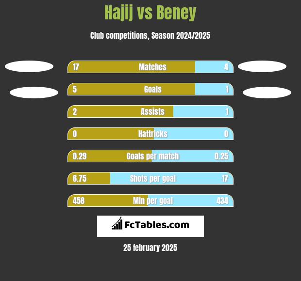 Hajij vs Beney h2h player stats