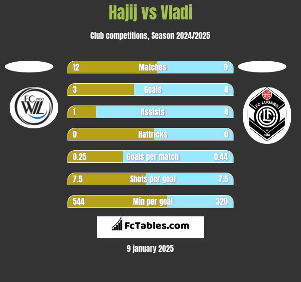 Hajij vs Vladi h2h player stats