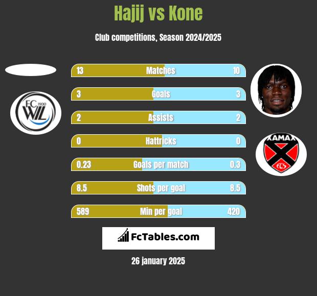 Hajij vs Kone h2h player stats