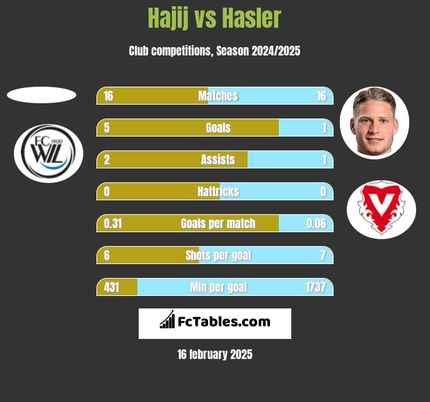 Hajij vs Hasler h2h player stats