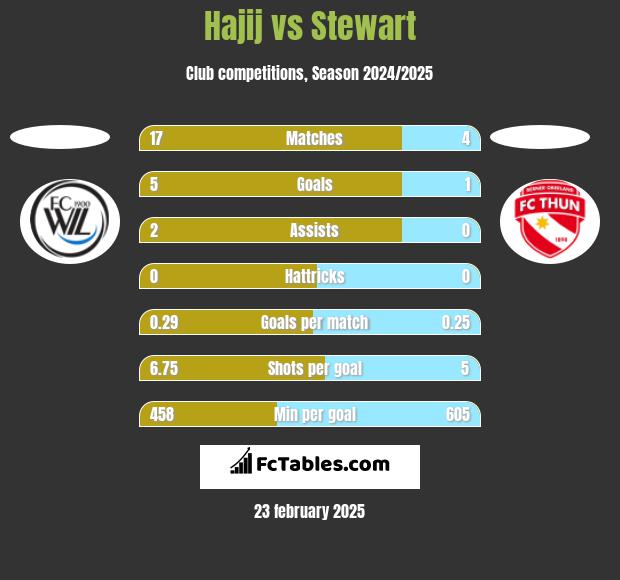 Hajij vs Stewart h2h player stats