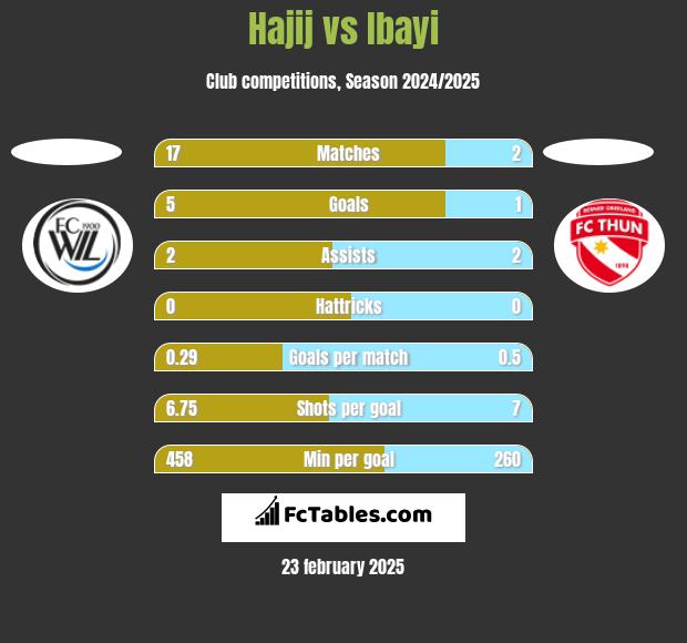 Hajij vs Ibayi h2h player stats