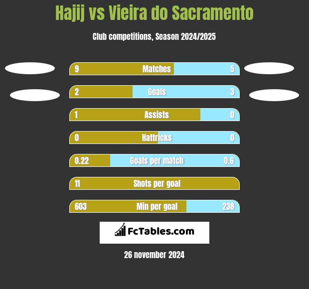 Hajij vs Vieira do Sacramento h2h player stats