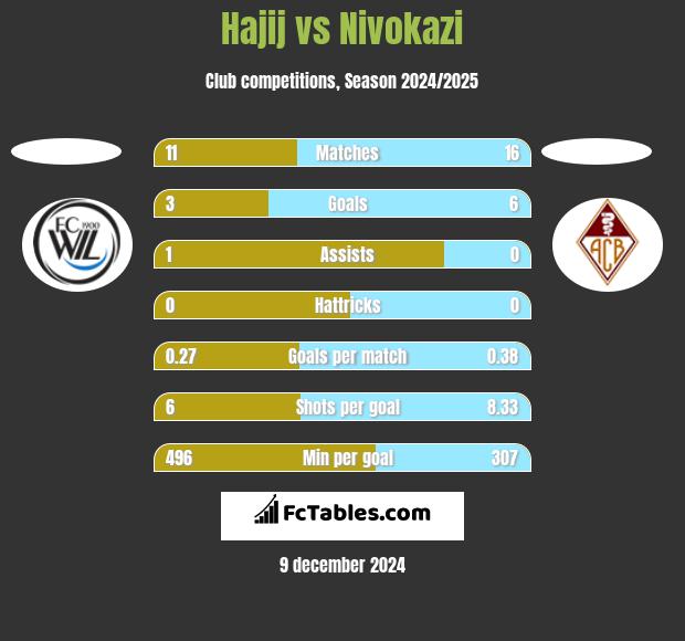 Hajij vs Nivokazi h2h player stats