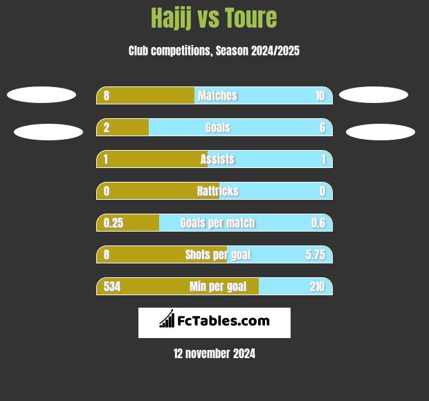 Hajij vs Toure h2h player stats