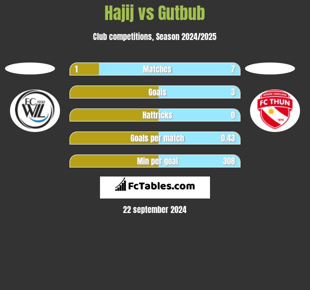 Hajij vs Gutbub h2h player stats