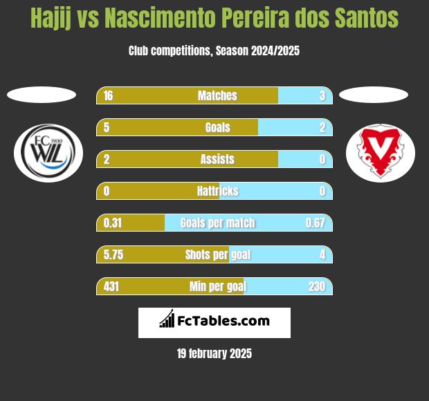 Hajij vs Nascimento Pereira dos Santos h2h player stats