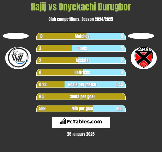 Hajij vs Onyekachi Durugbor h2h player stats