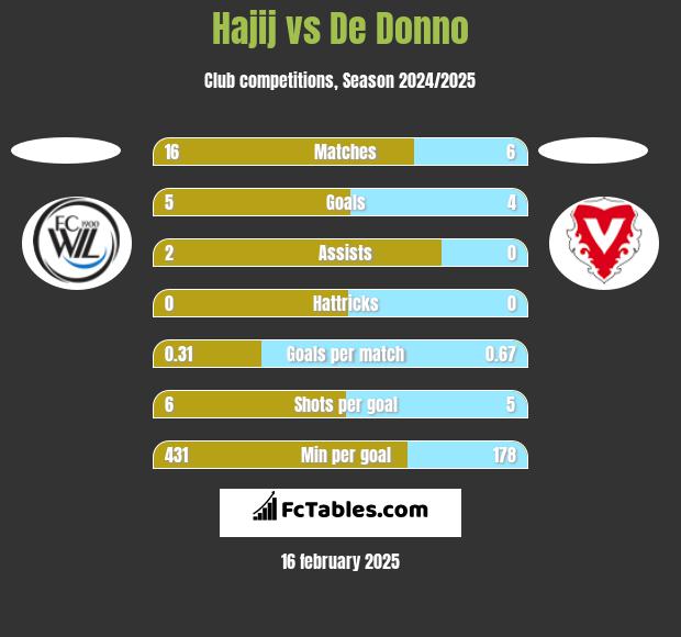 Hajij vs De Donno h2h player stats