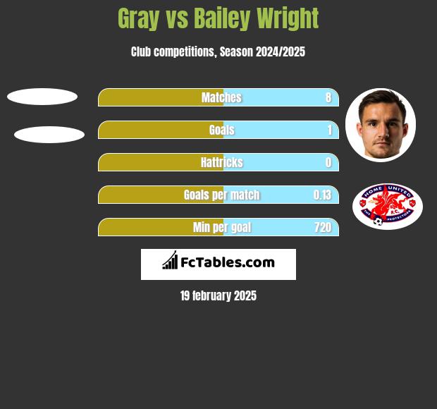 Gray vs Bailey Wright h2h player stats