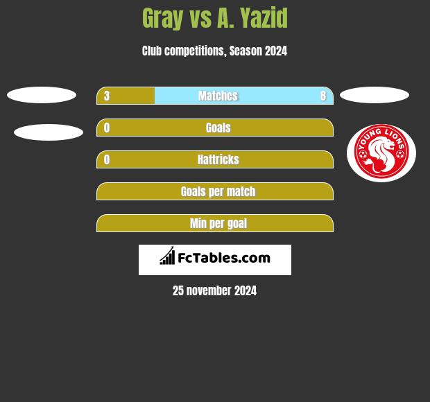 Gray vs A. Yazid h2h player stats