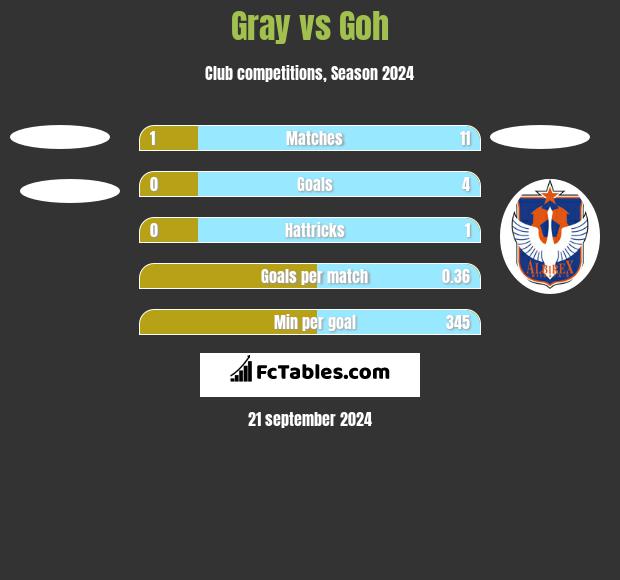 Gray vs Goh h2h player stats