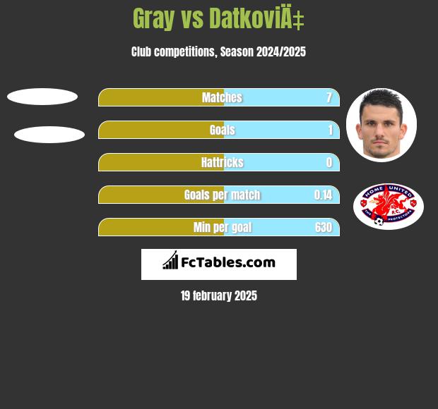 Gray vs DatkoviÄ‡ h2h player stats