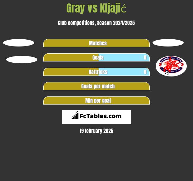 Gray vs Kljajić h2h player stats