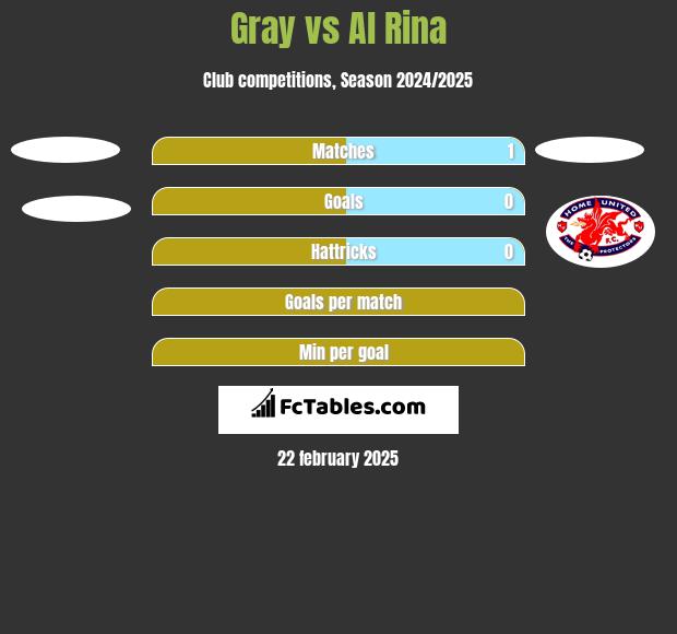 Gray vs Al Rina h2h player stats