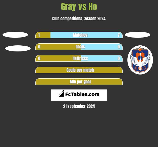 Gray vs Ho h2h player stats