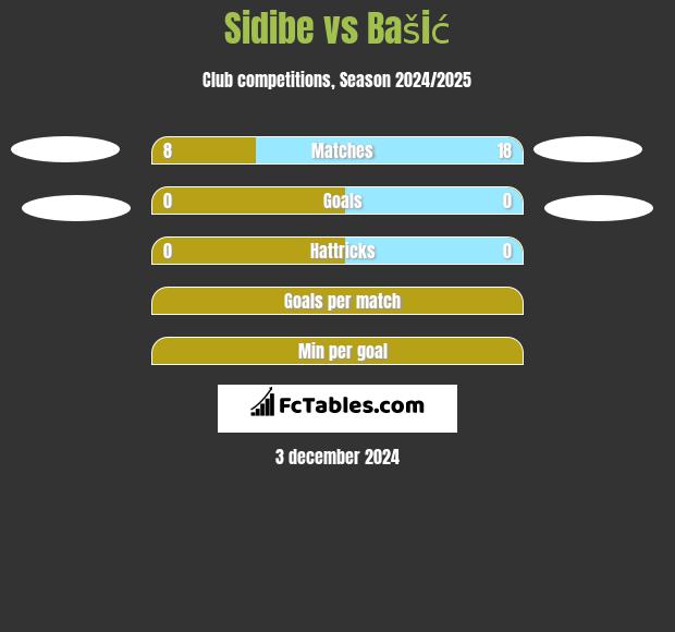 Sidibe vs Bašić h2h player stats