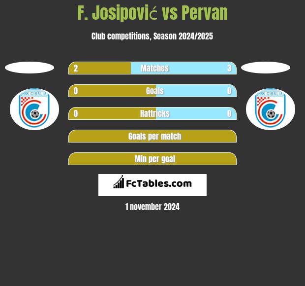 F. Josipović vs Pervan h2h player stats