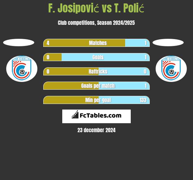 F. Josipović vs T. Polić h2h player stats