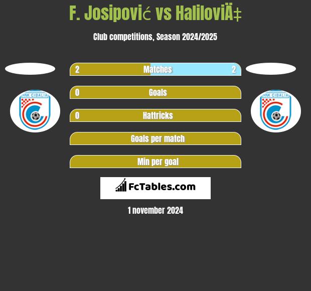 F. Josipović vs HaliloviÄ‡ h2h player stats