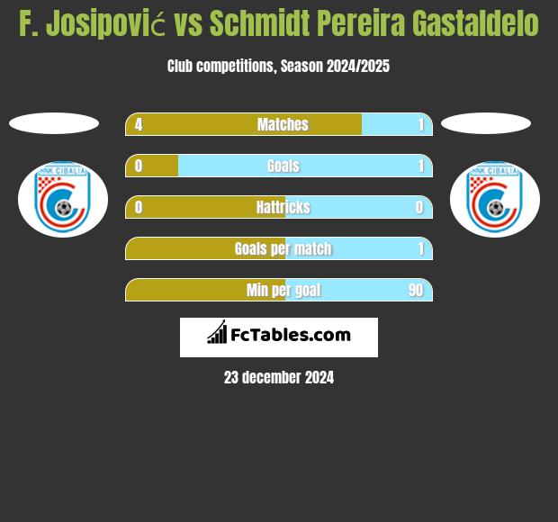 F. Josipović vs Schmidt Pereira Gastaldelo h2h player stats