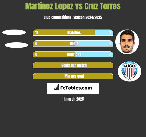 Martinez Lopez vs Cruz Torres h2h player stats