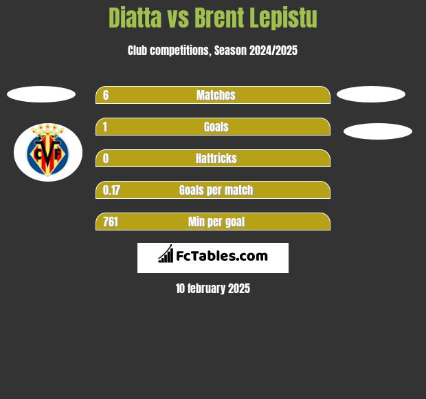 Diatta vs Brent Lepistu h2h player stats