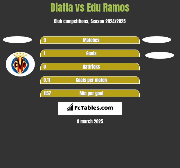 Diatta vs Edu Ramos h2h player stats