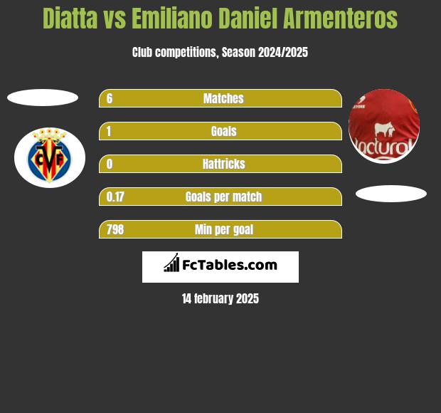 Diatta vs Emiliano Daniel Armenteros h2h player stats