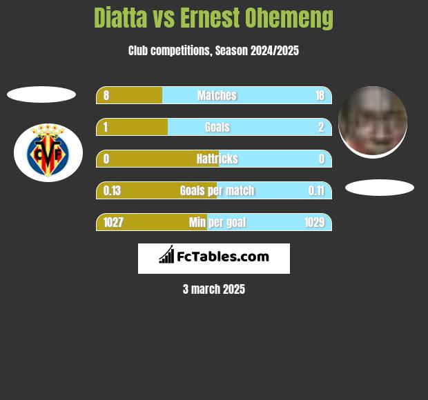 Diatta vs Ernest Ohemeng h2h player stats