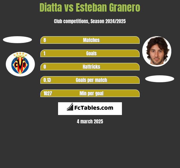 Diatta vs Esteban Granero h2h player stats