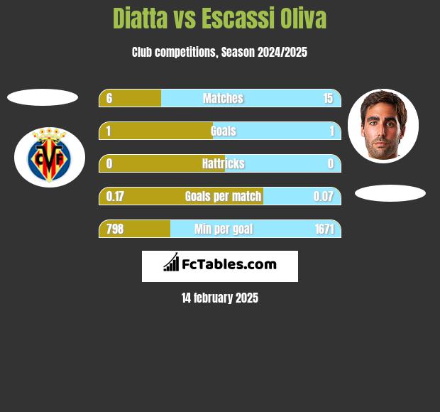 Diatta vs Escassi Oliva h2h player stats