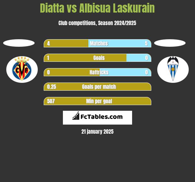 Diatta vs Albisua Laskurain h2h player stats