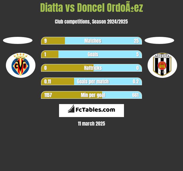 Diatta vs Doncel OrdoÃ±ez h2h player stats