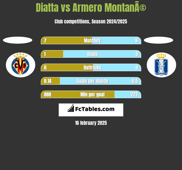 Diatta vs Armero MontanÃ© h2h player stats