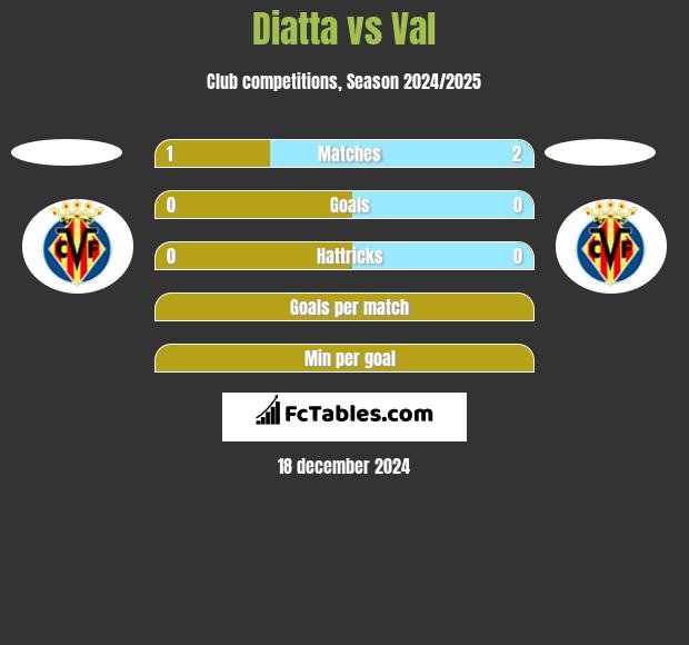 Diatta vs Val h2h player stats