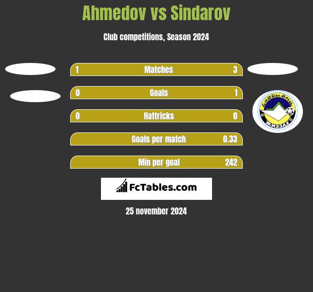 Ahmedov vs Sindarov h2h player stats