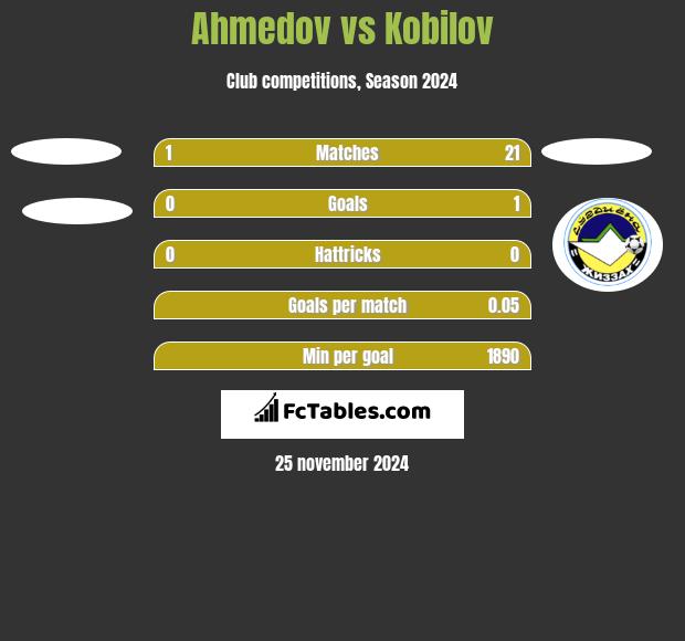 Ahmedov vs Kobilov h2h player stats