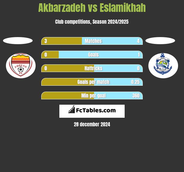 Akbarzadeh vs Eslamikhah h2h player stats