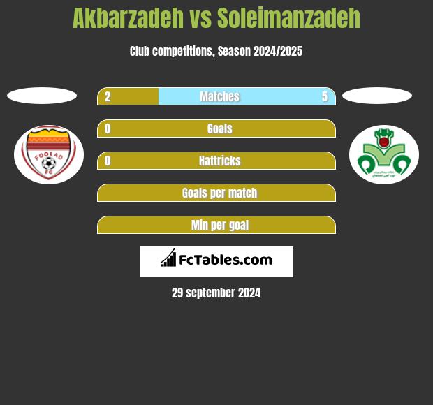 Akbarzadeh vs Soleimanzadeh h2h player stats