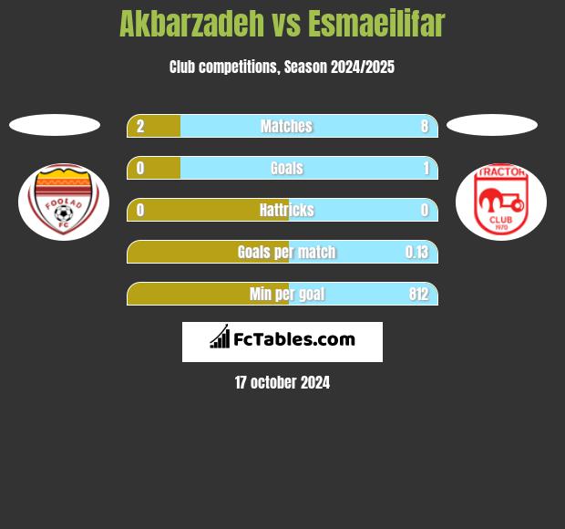 Akbarzadeh vs Esmaeilifar h2h player stats