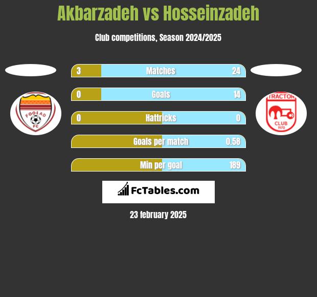 Akbarzadeh vs Hosseinzadeh h2h player stats