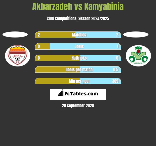 Akbarzadeh vs Kamyabinia h2h player stats