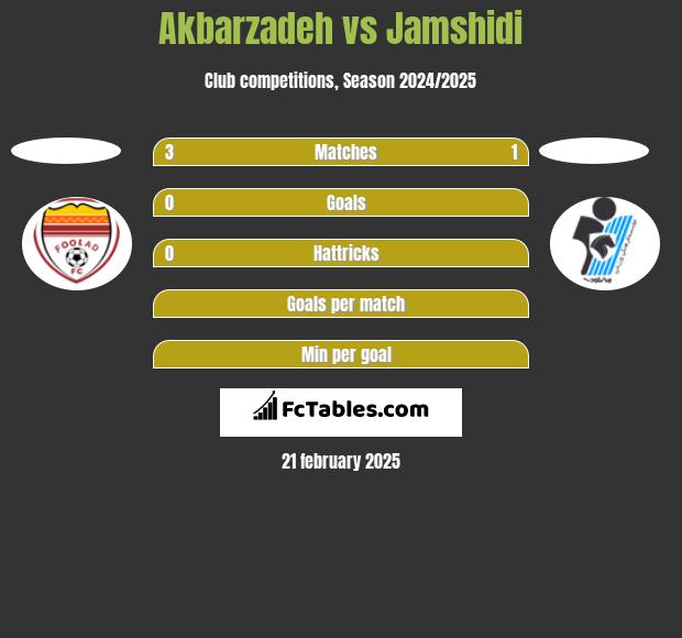 Akbarzadeh vs Jamshidi h2h player stats