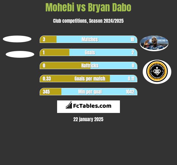 Mohebi vs Bryan Dabo h2h player stats